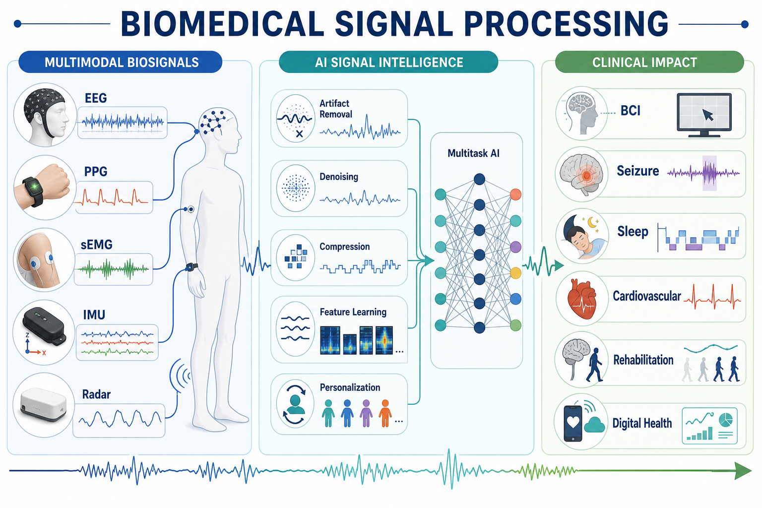 Diagram of AI-driven biomedical signal processing pipeline: multimodal biosignals (EEG, PPG, sEMG, IMU, radar), AI signal intelligence stages, and clinical impact areas